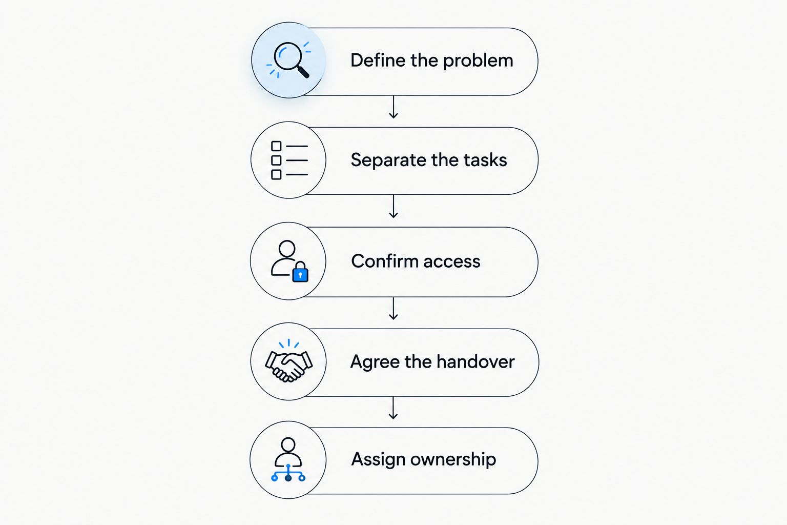 Five steps for comparing cleaning and maintenance proposals