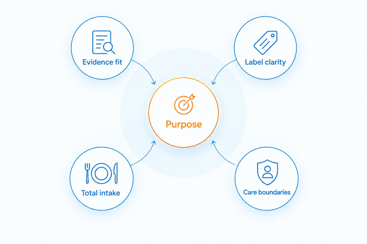 A supplement selection framework connecting purpose, evidence, label clarity, total intake, and care boundaries.