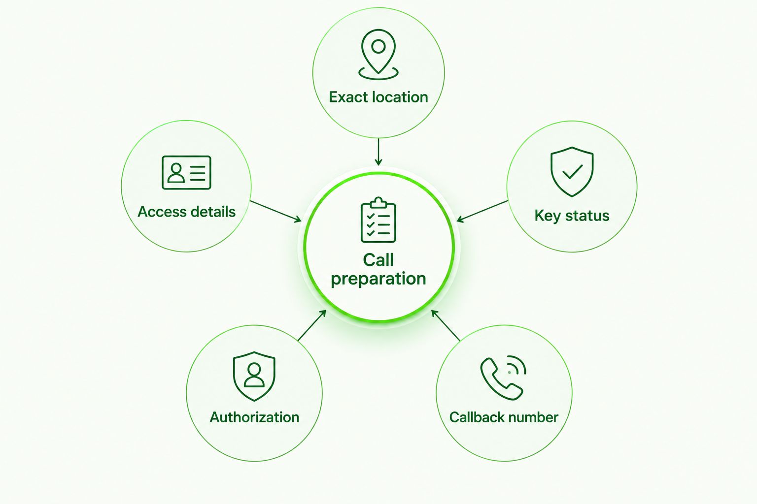 Lockout call checklist covering location, access, keys, authorization, and callback details