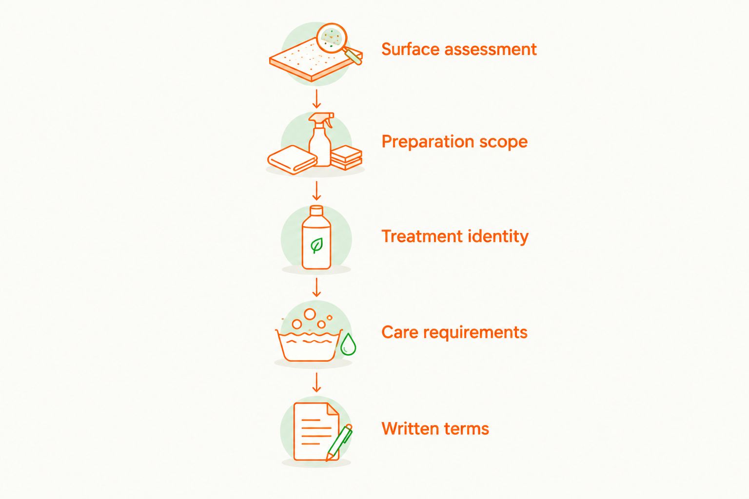 Five checks for comparing ceramic coating treatments and installation scopes