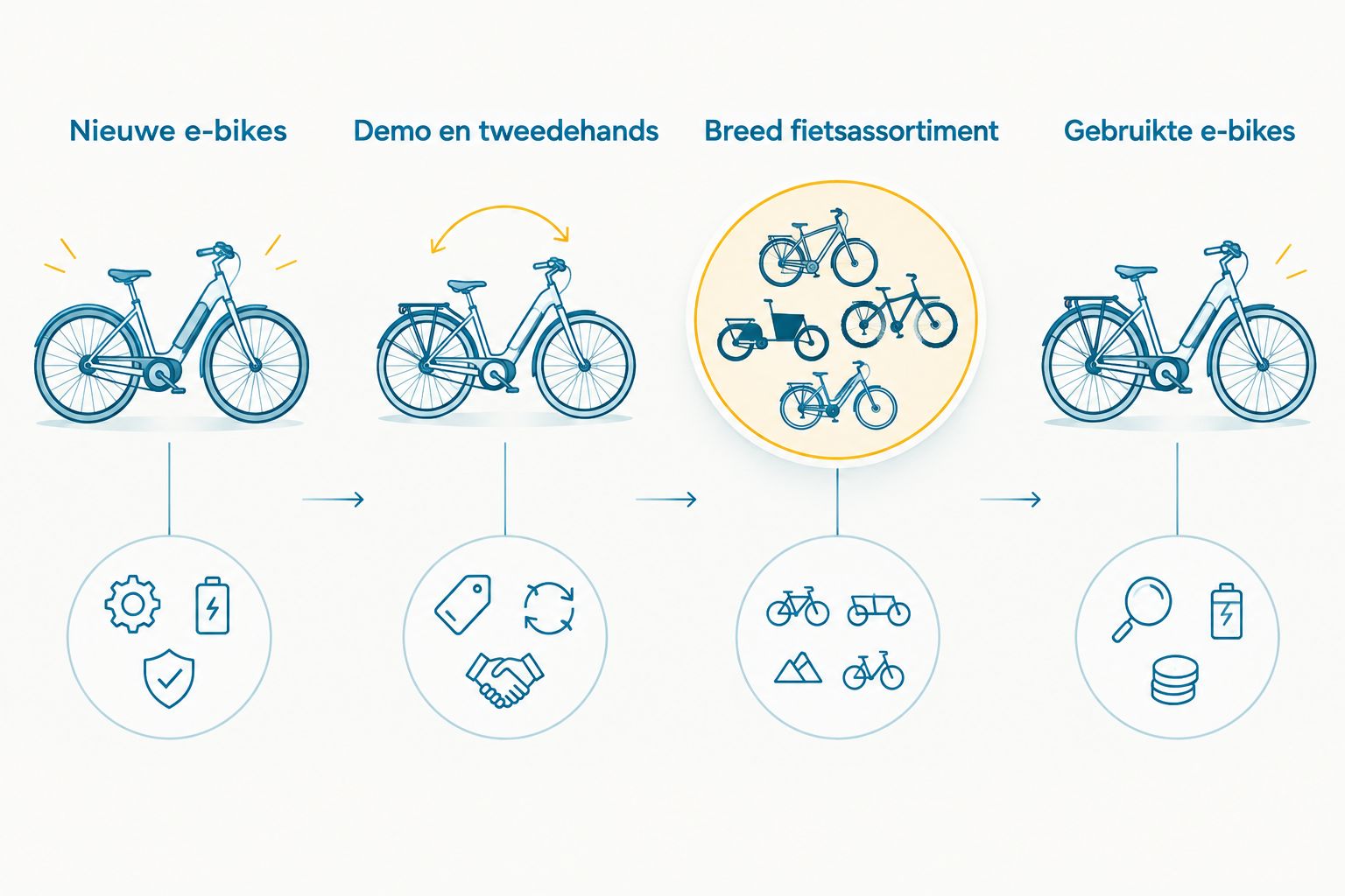Vergelijking van vier zoekrichtingen voor een elektrische fiets