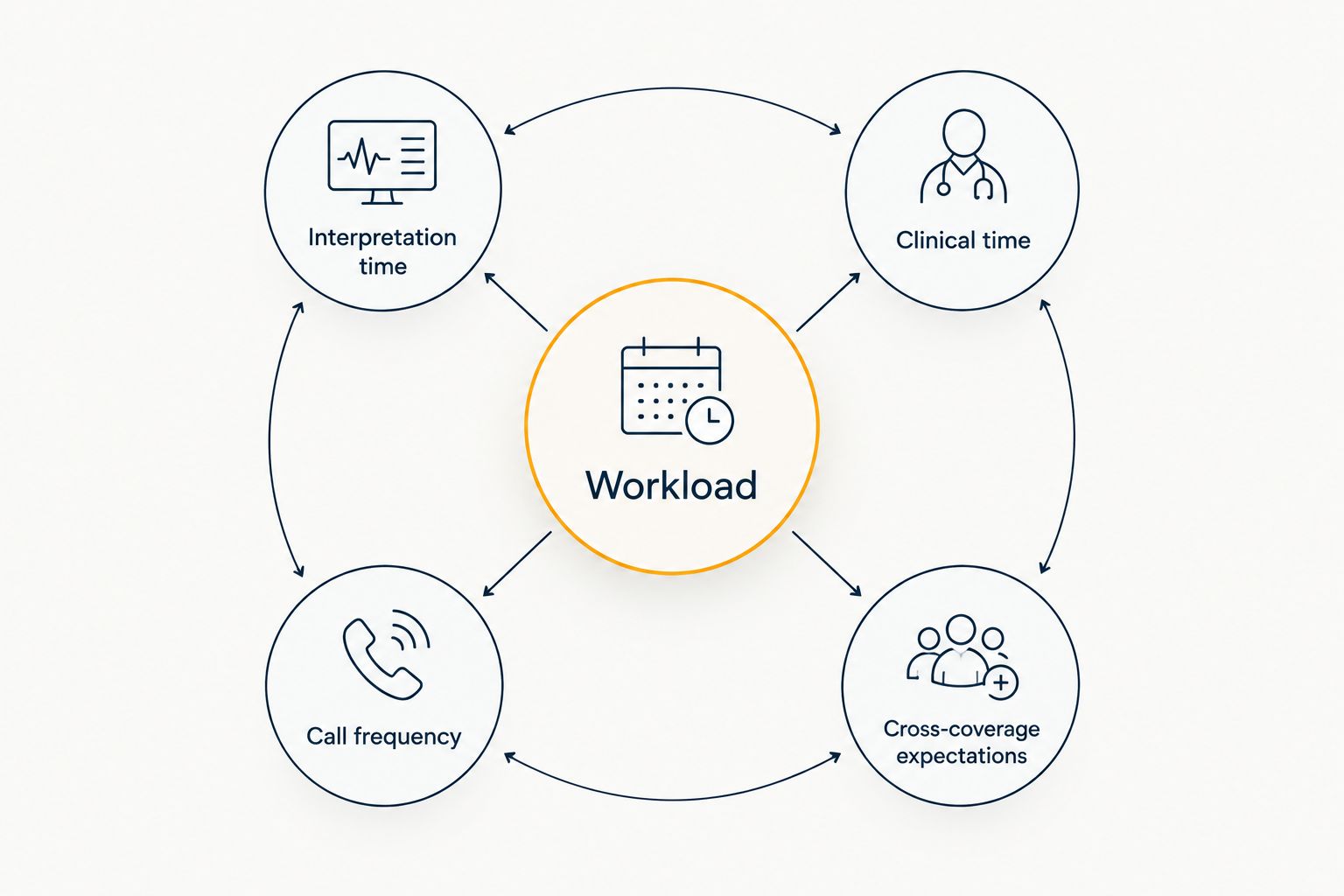 Workload assessment covering interpretation, clinical time, call frequency, and cross-coverage expectations
