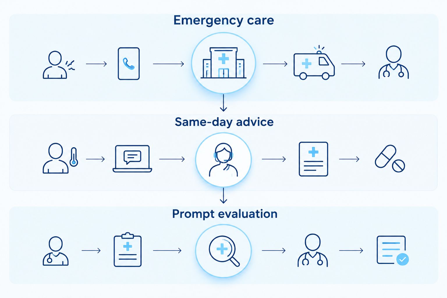 Three levels of wound-care urgency: emergency care, same-day advice, and prompt evaluation.
