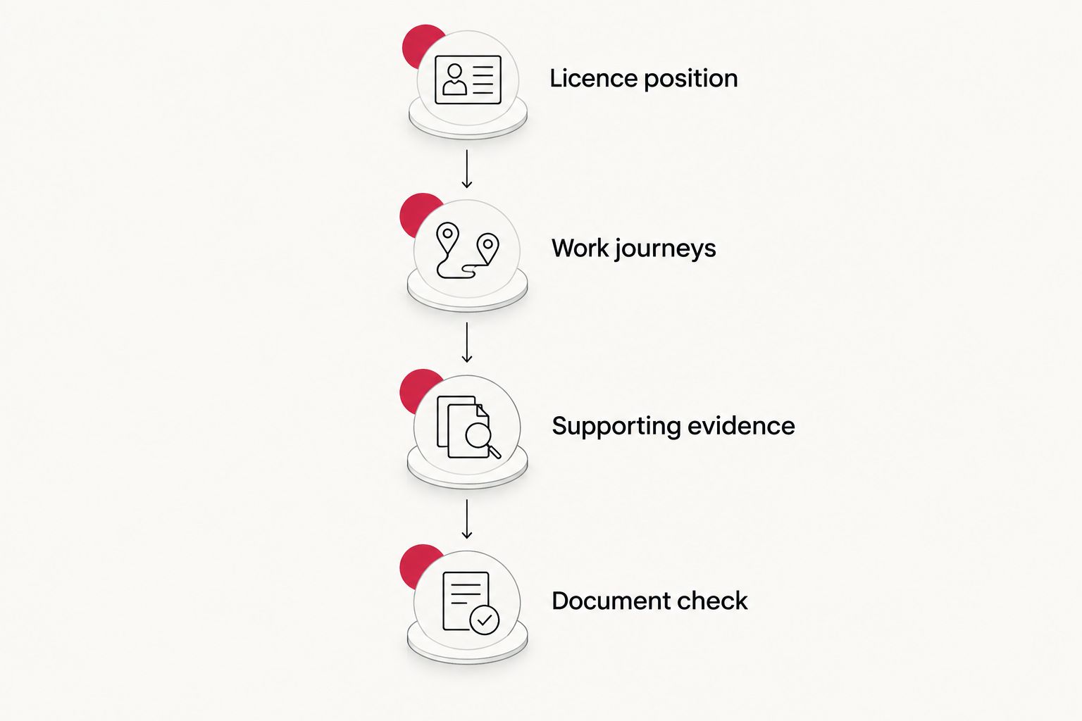 Four preparation stages from checking licence position to checking the completed documents
