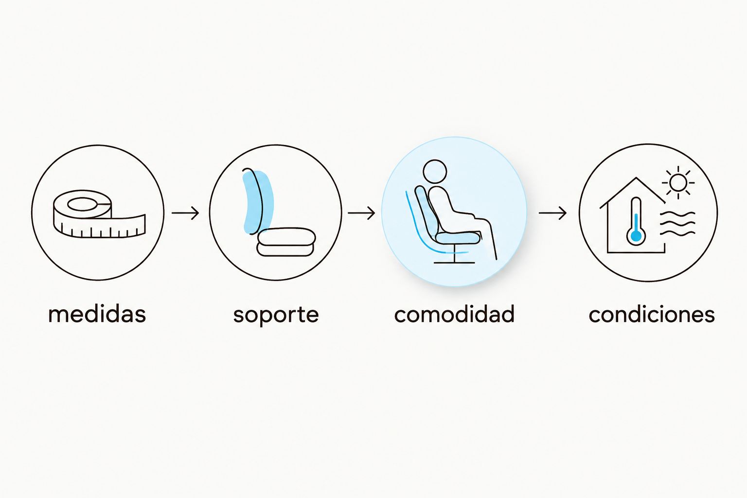 cuatro criterios para comparar un colchón: medidas, soporte, comodidad y condiciones