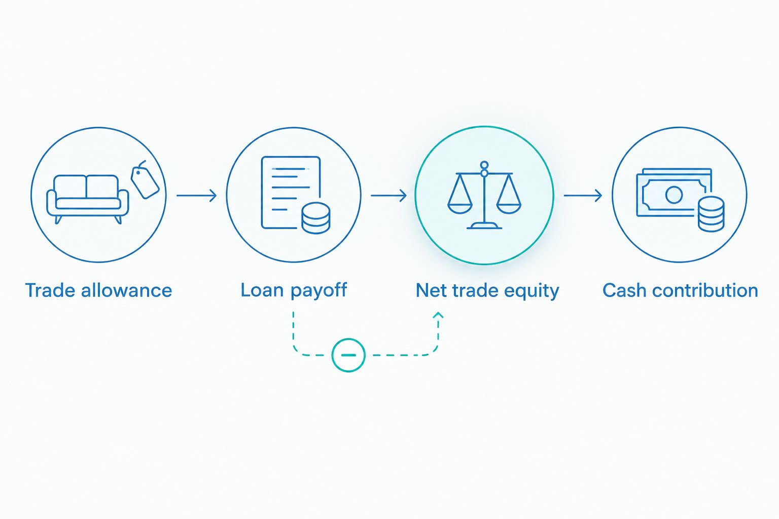 Workflow separating trade allowance, loan payoff, net trade equity, and cash contribution