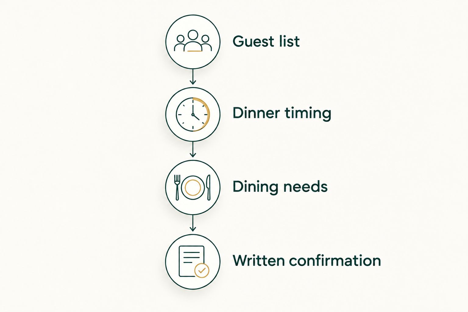 Planning sequence from the guest list through written confirmation