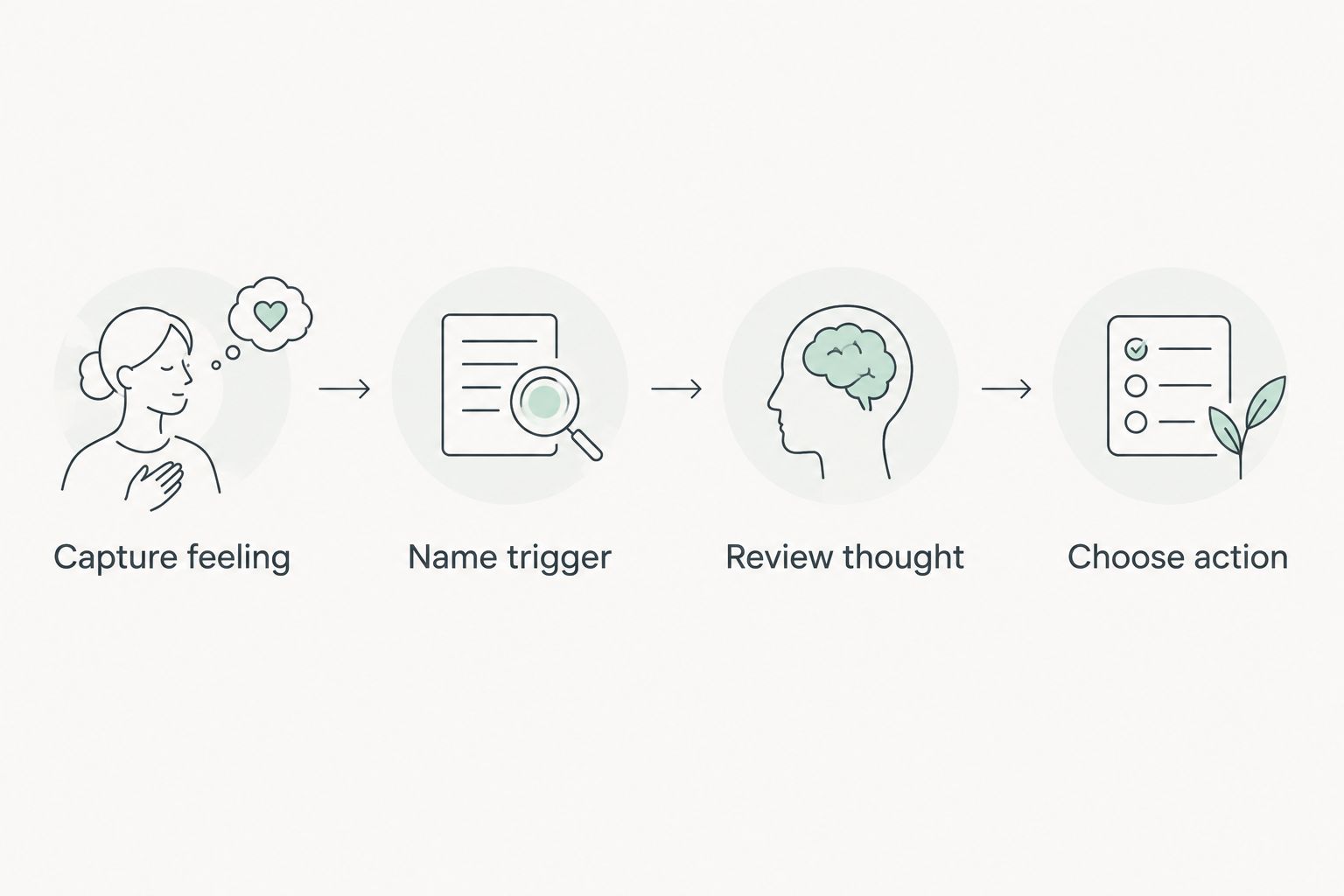 Four journaling steps from identifying a feeling to choosing a next action