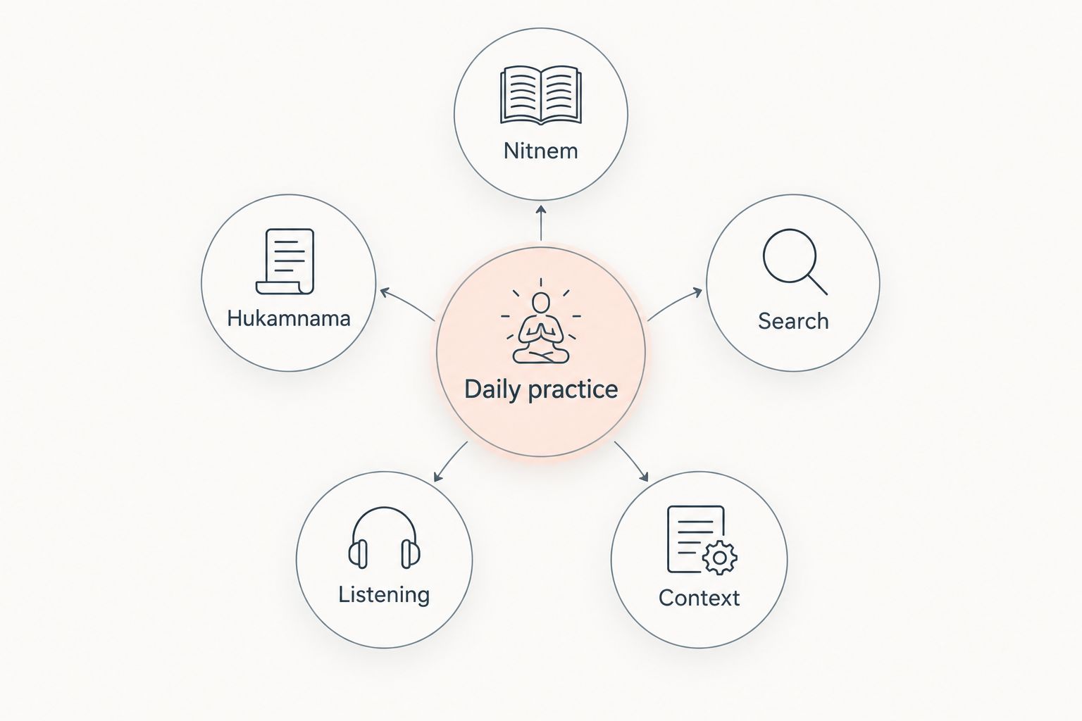 Daily practice surrounded by Nitnem, Hukamnama, search, listening and context