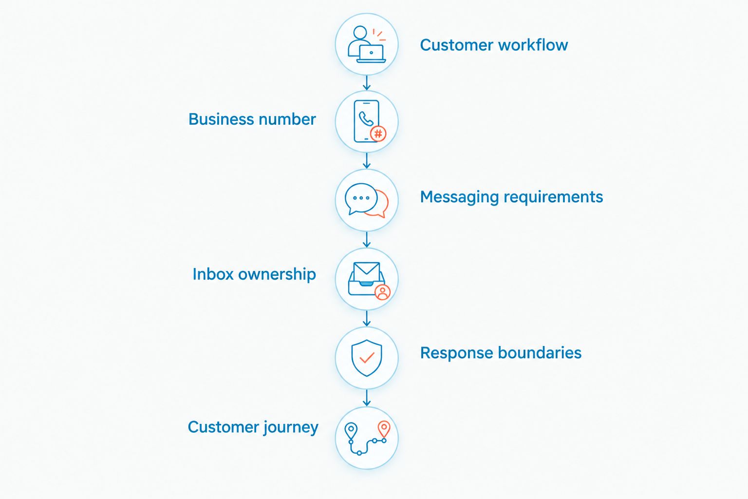 Six setup steps from choosing a customer workflow to testing the customer journey