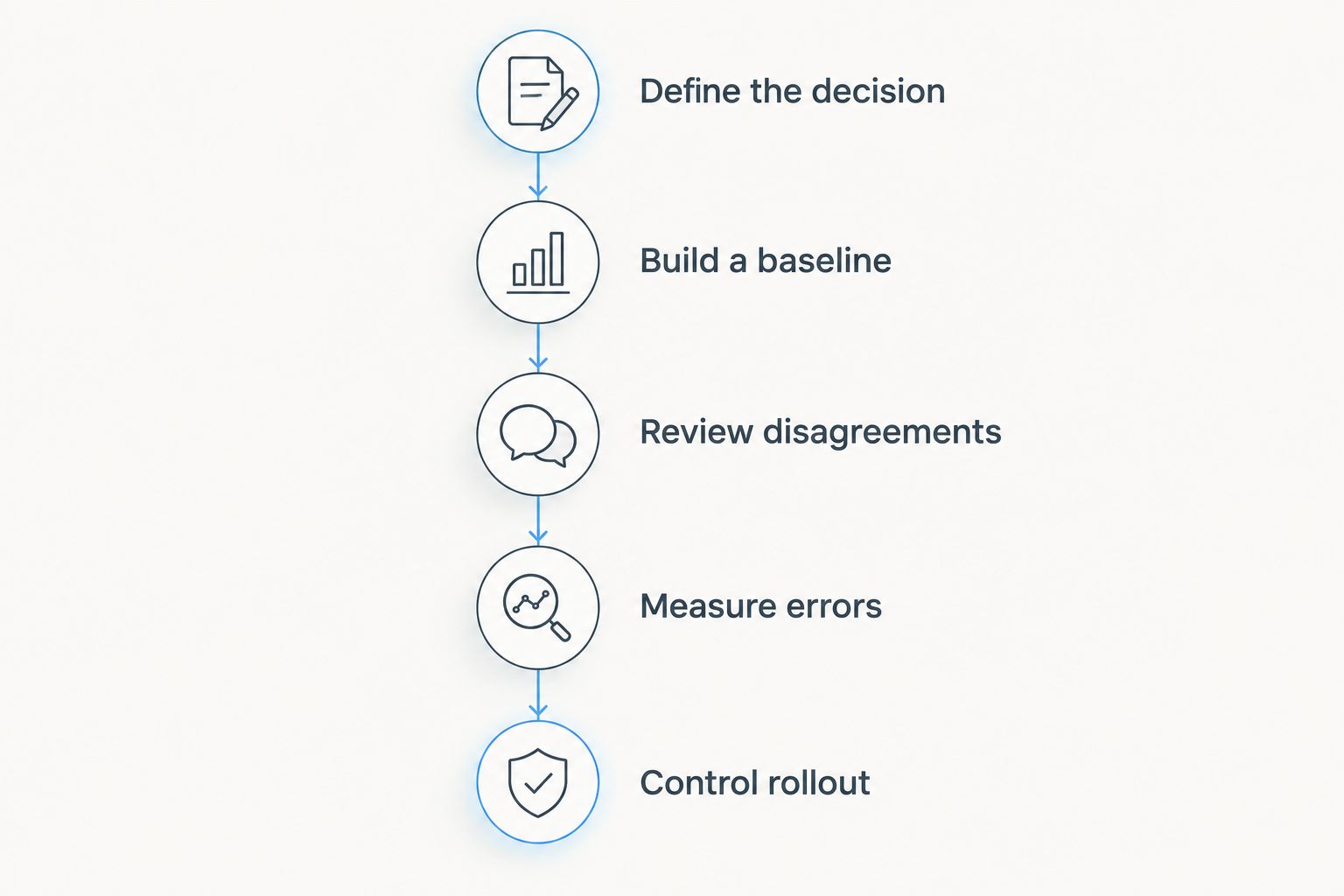 Evaluation stages from defining the decision to controlling rollout
