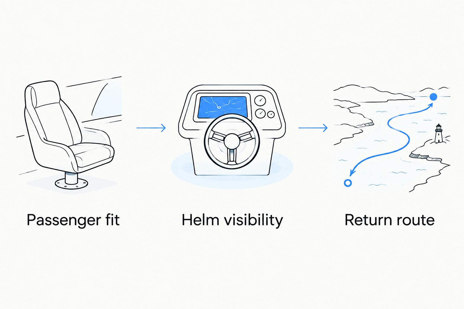 Three buying checks covering passenger fit, helm visibility, and the return route