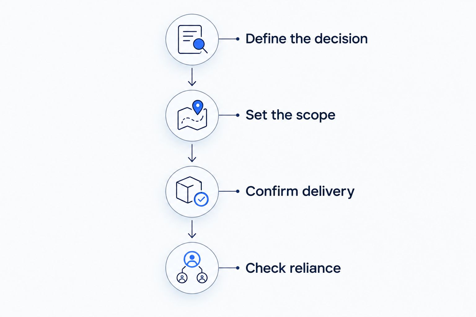 Four proposal checks covering the decision, assessment scope, delivery, and report reliance.