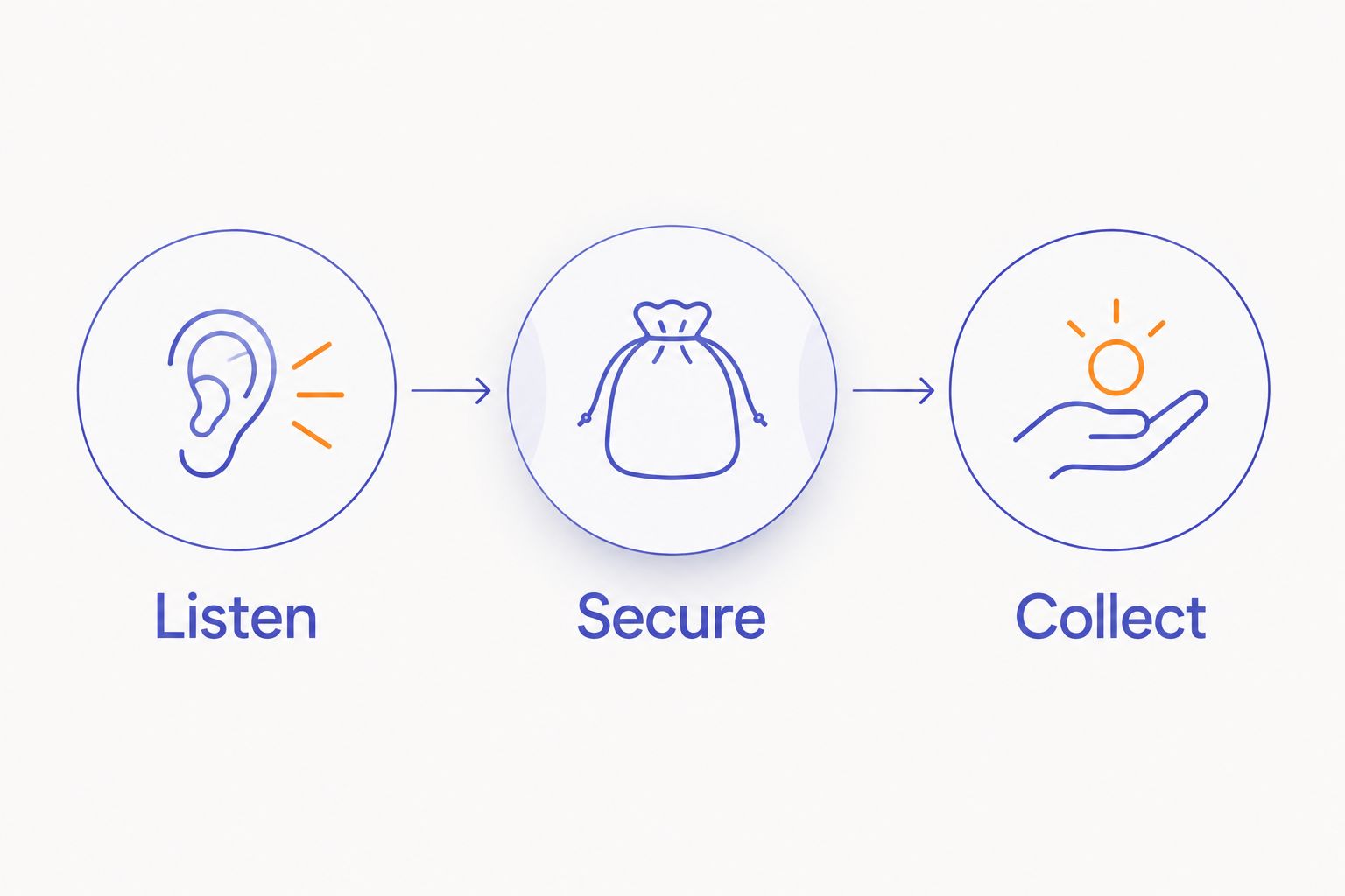 Checkpoint sequence: listen to instructions, secure the ring if removed, and collect it after screening.