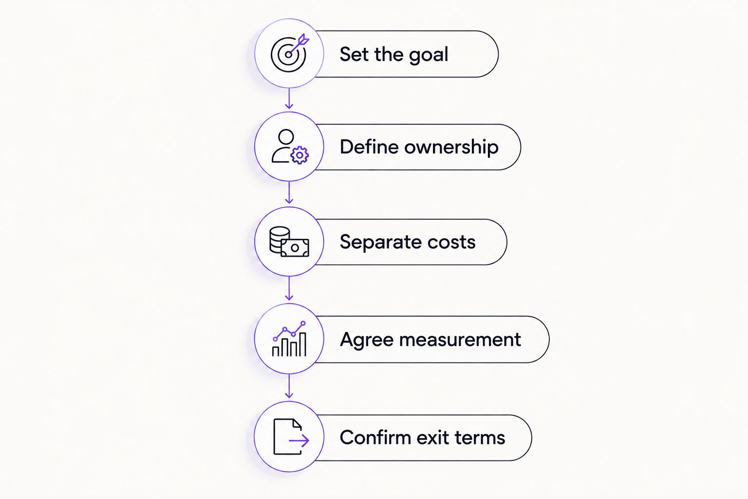 Five steps for comparing agency proposals, from setting the goal to confirming exit terms