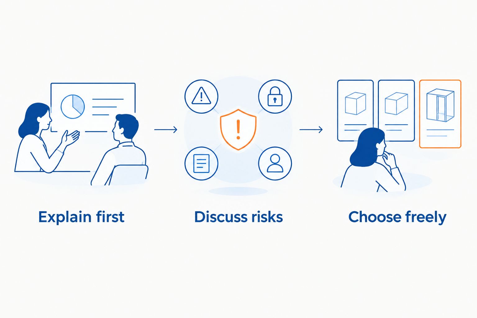 Three consent steps: explain first, discuss risks and choose freely.