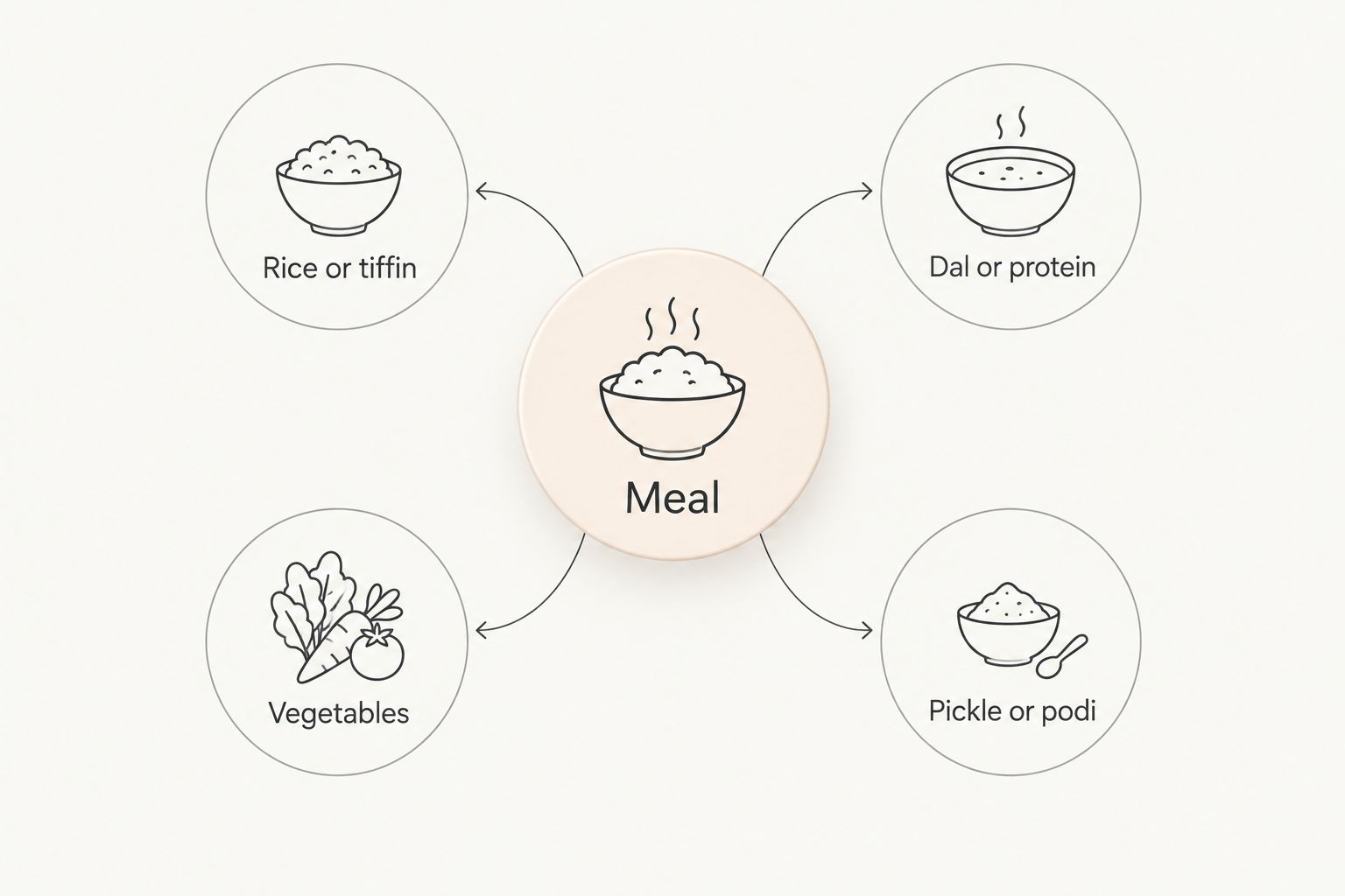 Meal diagram showing a base, protein food, vegetables and a pickle or podi accompaniment
