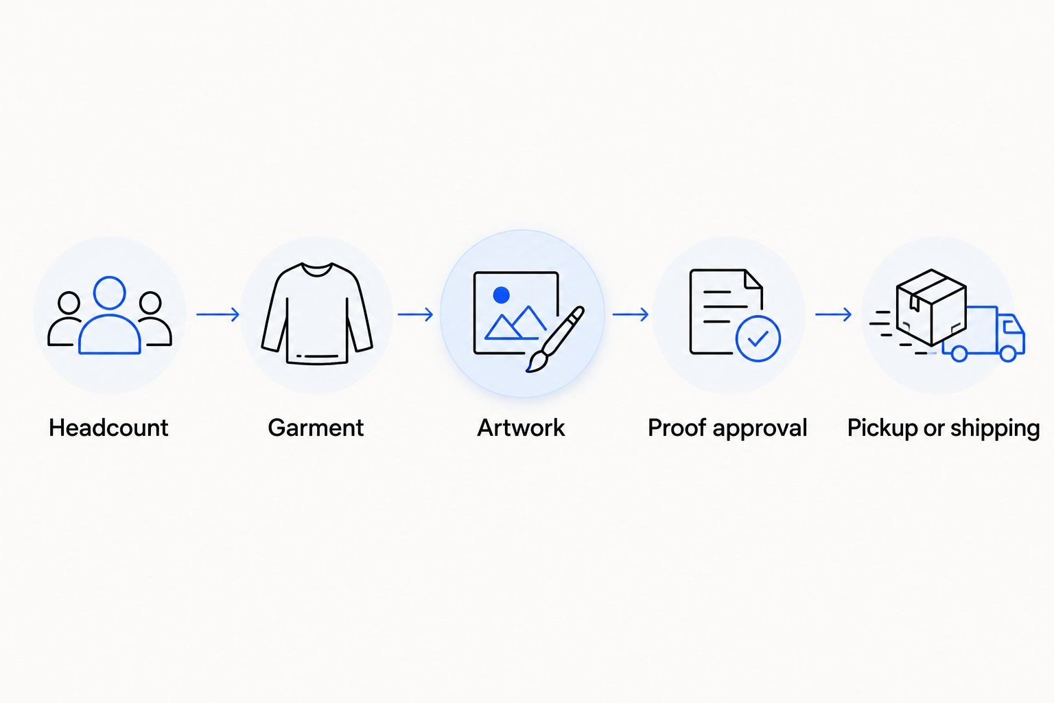 Five order checkpoints from confirmed headcount through pickup or shipping