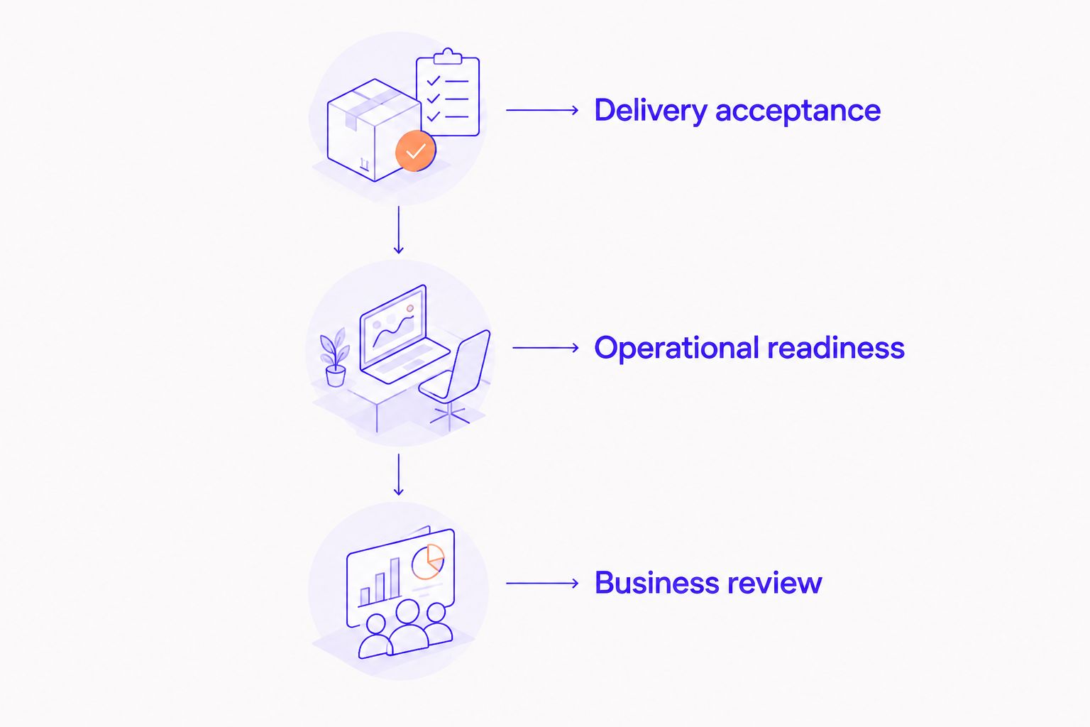 Three acceptance gates covering delivery, operational readiness, and business review