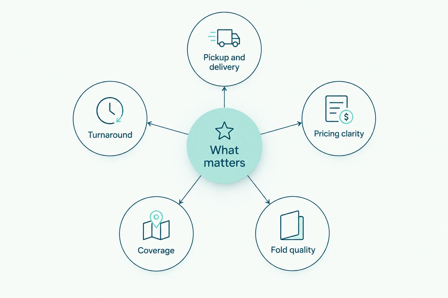 Hub and spoke diagram of the six criteria for ranking laundry services for college students
