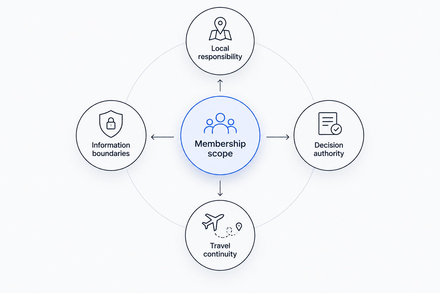 Membership scope connected to local responsibility, authority, travel continuity and information boundaries.