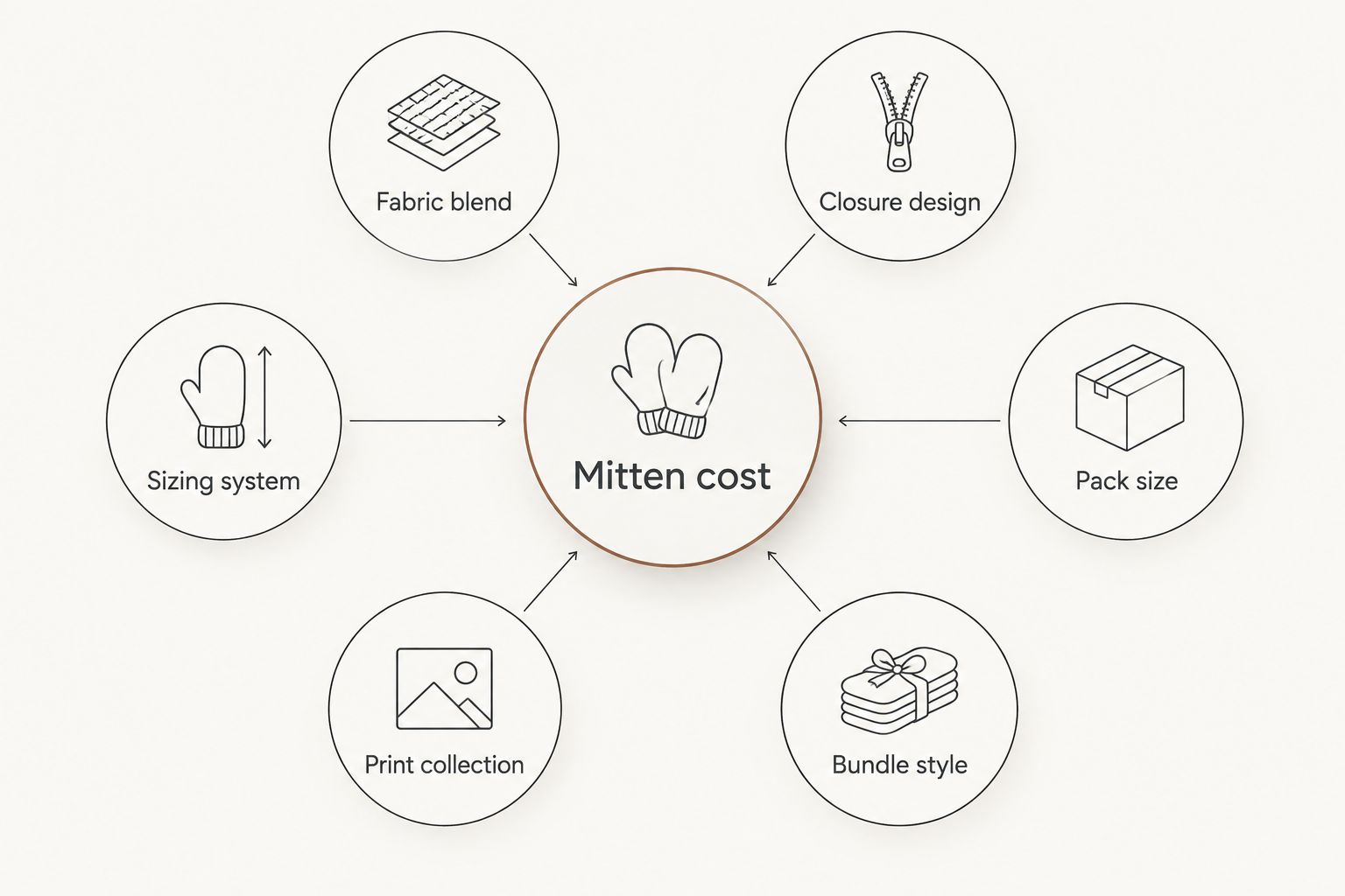 Diagram of six factors that drive baby mitten cost