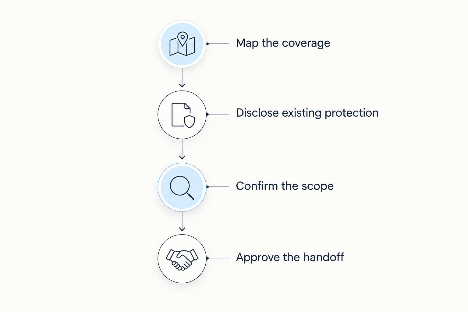 Four planning phases from mapping wrap coverage to approving the provider handoff