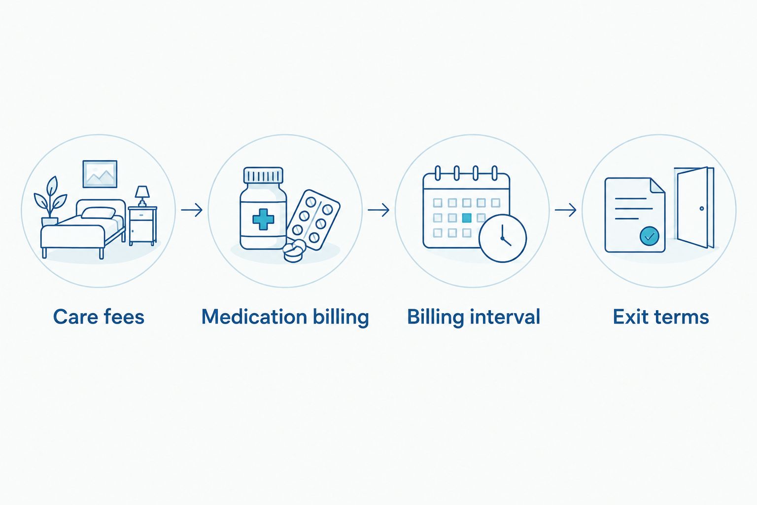 Four checks separating care fees, medication billing, billing intervals, and exit terms
