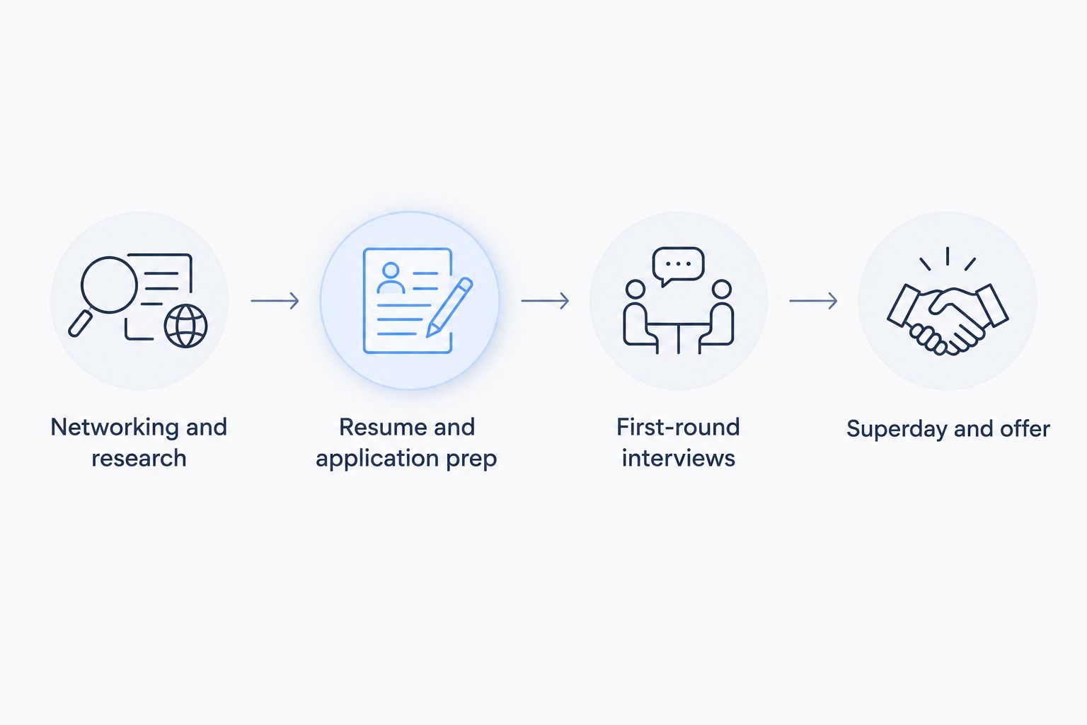 Four-stage hedge fund internship recruiting timeline from networking to offer