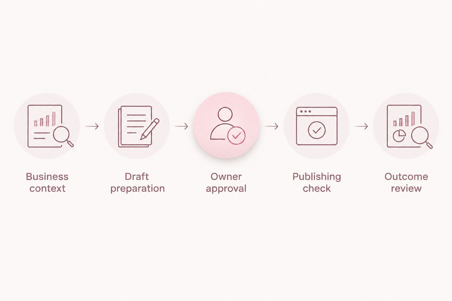 A five-step content handoff from business context through approval and publishing to outcome review