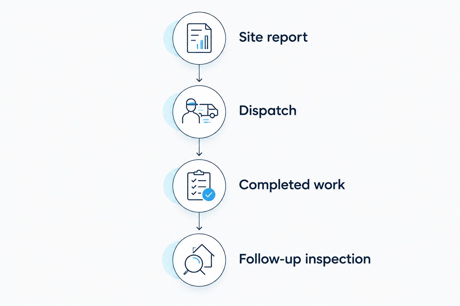 Timeline linking a site report, dispatch, completed work and follow-up inspection