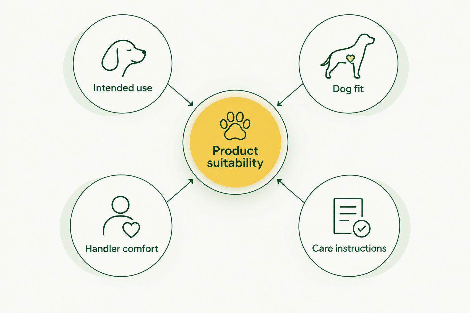 Product suitability checklist covering intended use, dog fit, handler comfort, and care instructions.