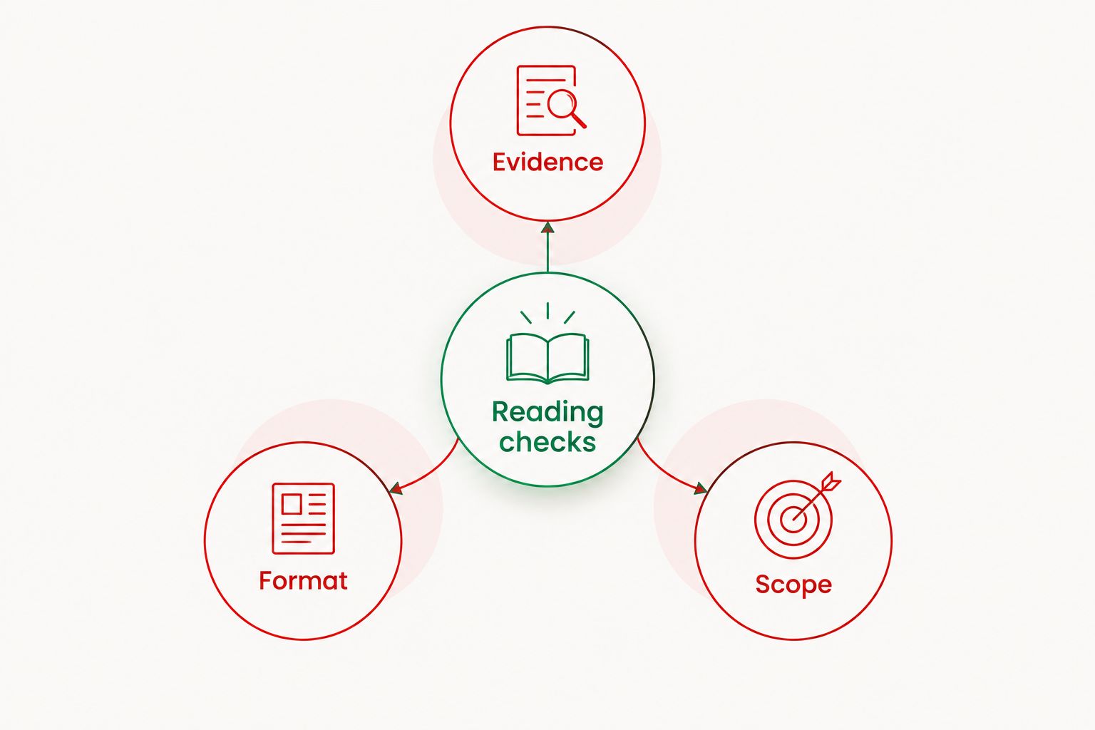 Reading checks organized around evidence, format, and scope.