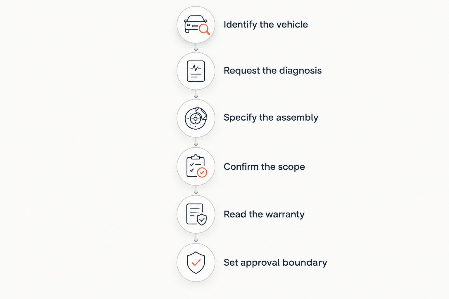 Quote comparison steps from identifying the vehicle to setting an approval boundary
