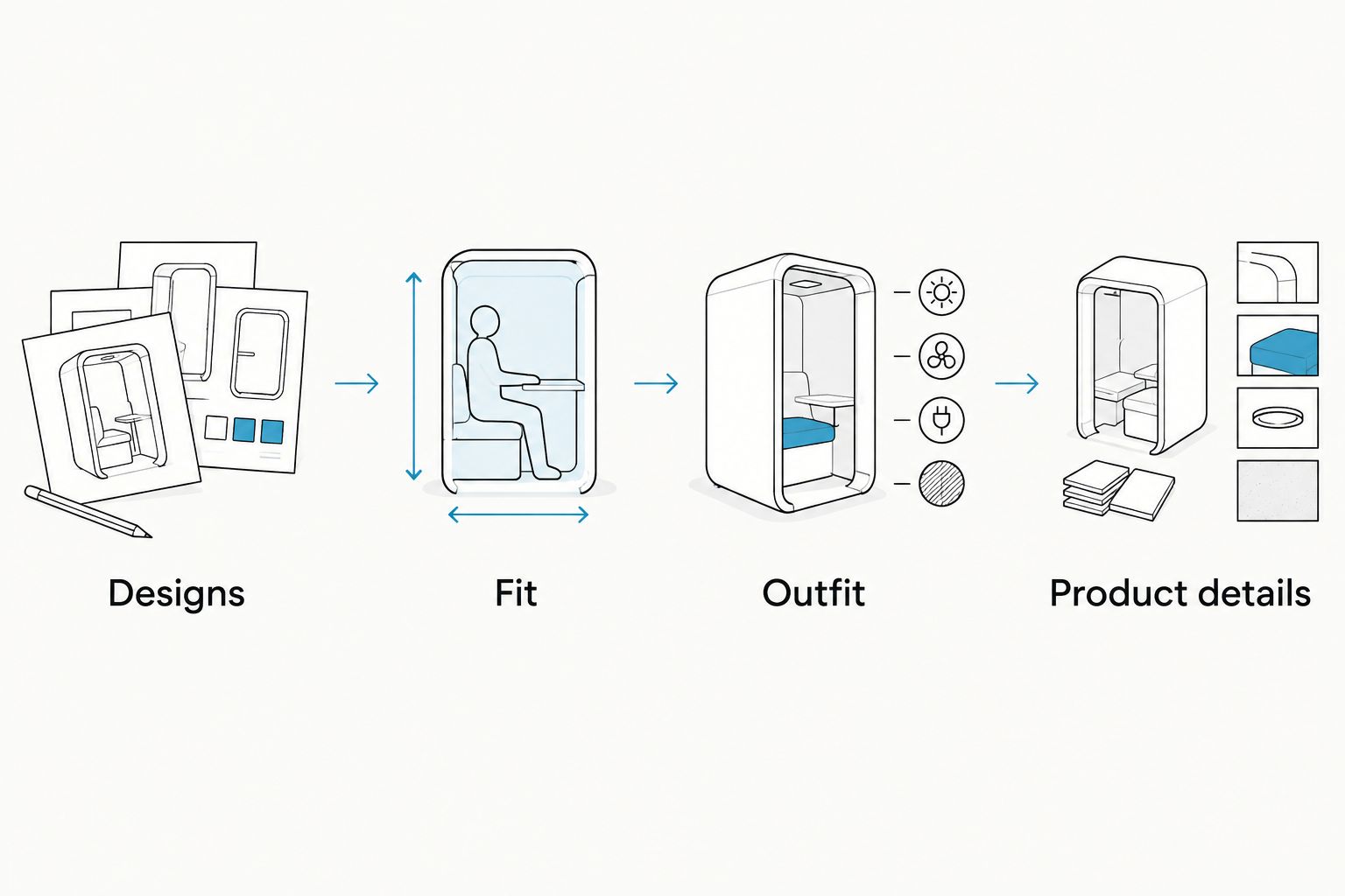 Four shopping checks covering designs, fit, outfit, and product details