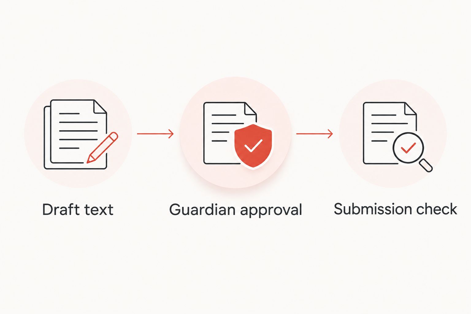 Inscription review sequence from draft text through guardian approval to submission check