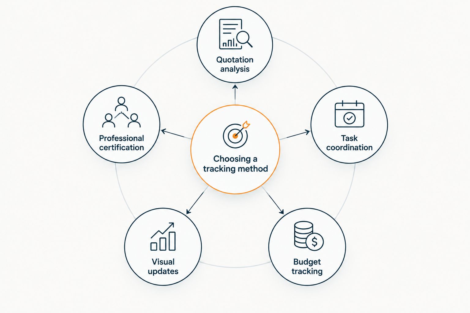 Diagram showing five tracking needs connected to a central decision hub