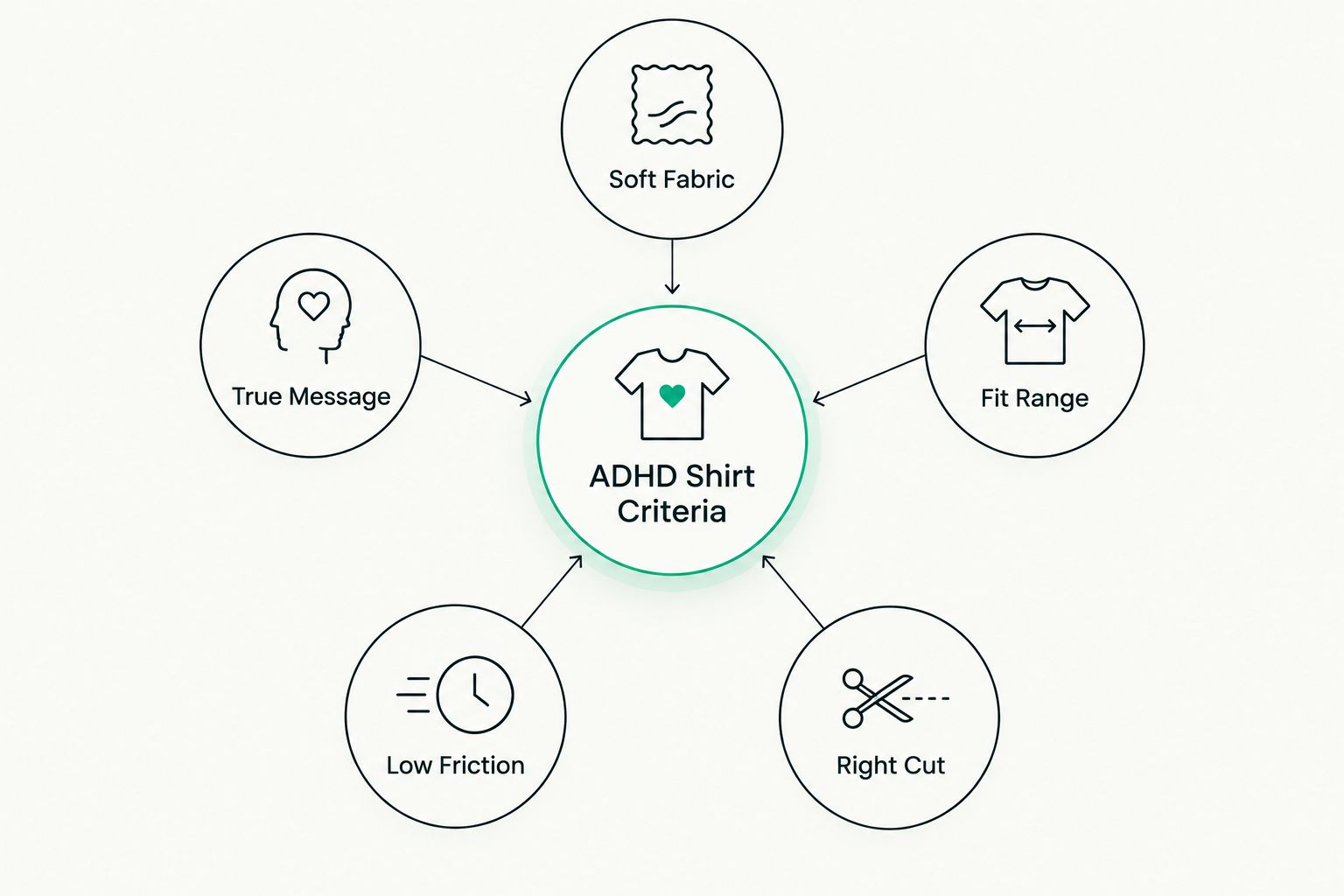 Hub and spoke diagram of five criteria for choosing an ADHD shirt