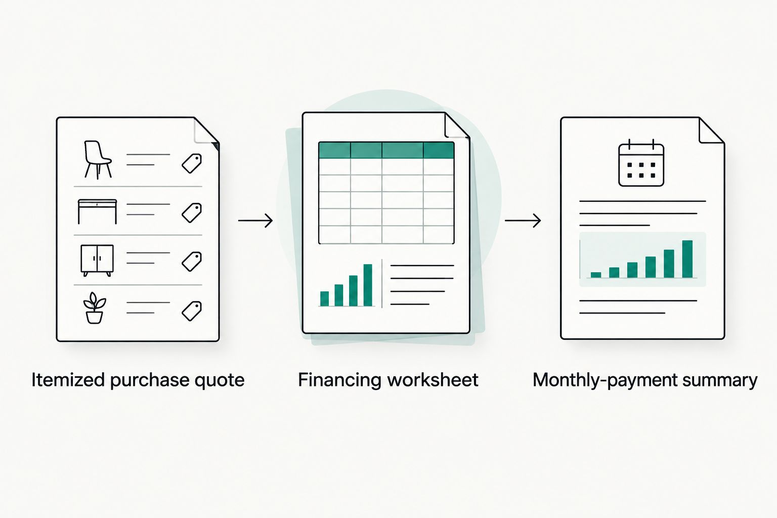 Three written quote formats: itemized purchase quote, financing worksheet and monthly-payment summary