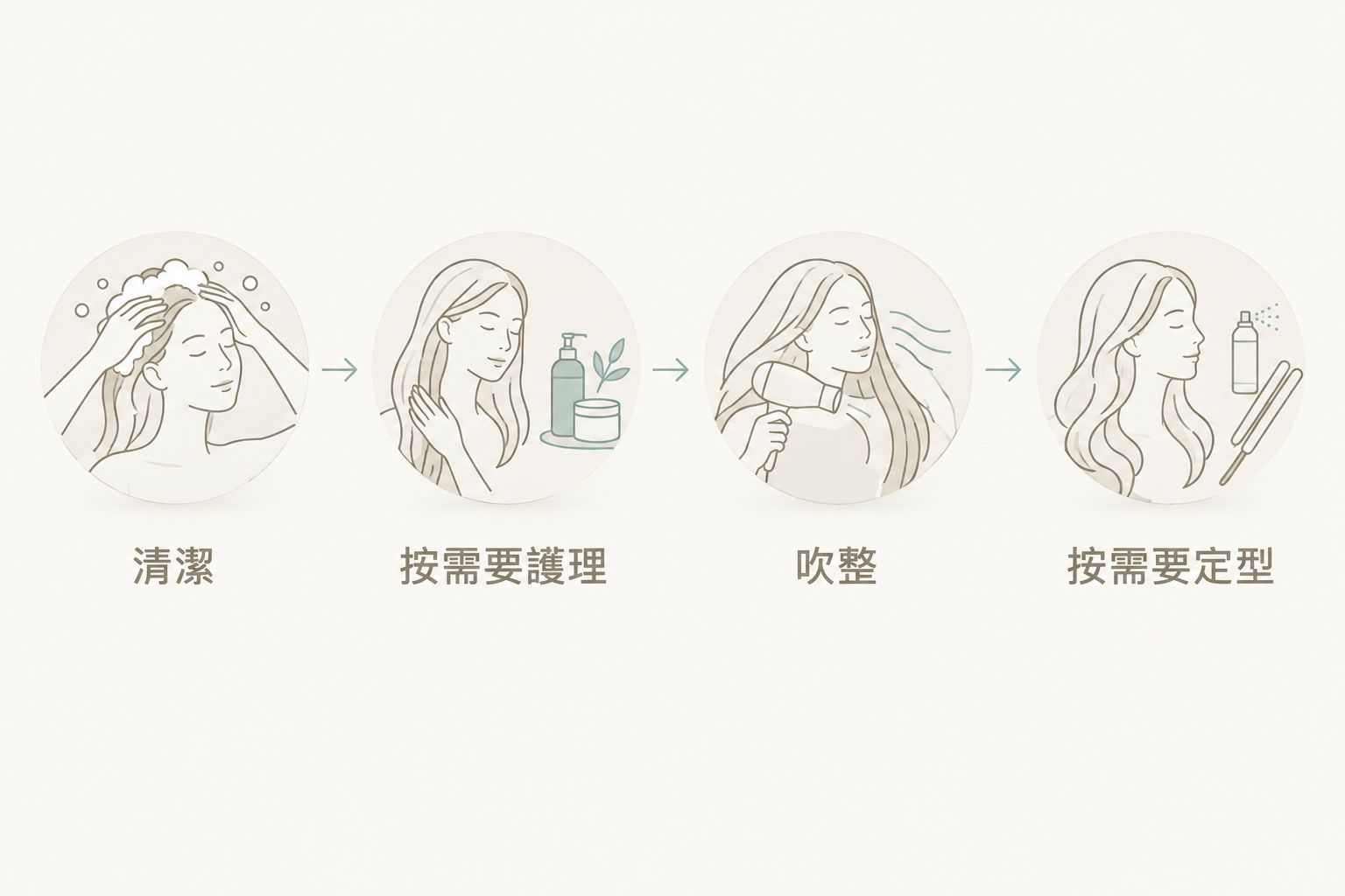 護髮與造型流程依序分為清潔、按需要護理、吹整及按需要定型