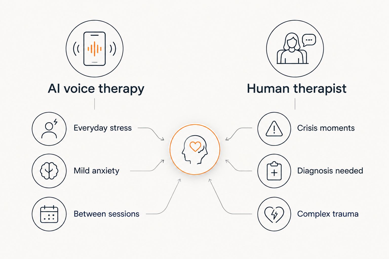 Two-column comparison of when AI voice therapy helps versus when a human therapist is needed