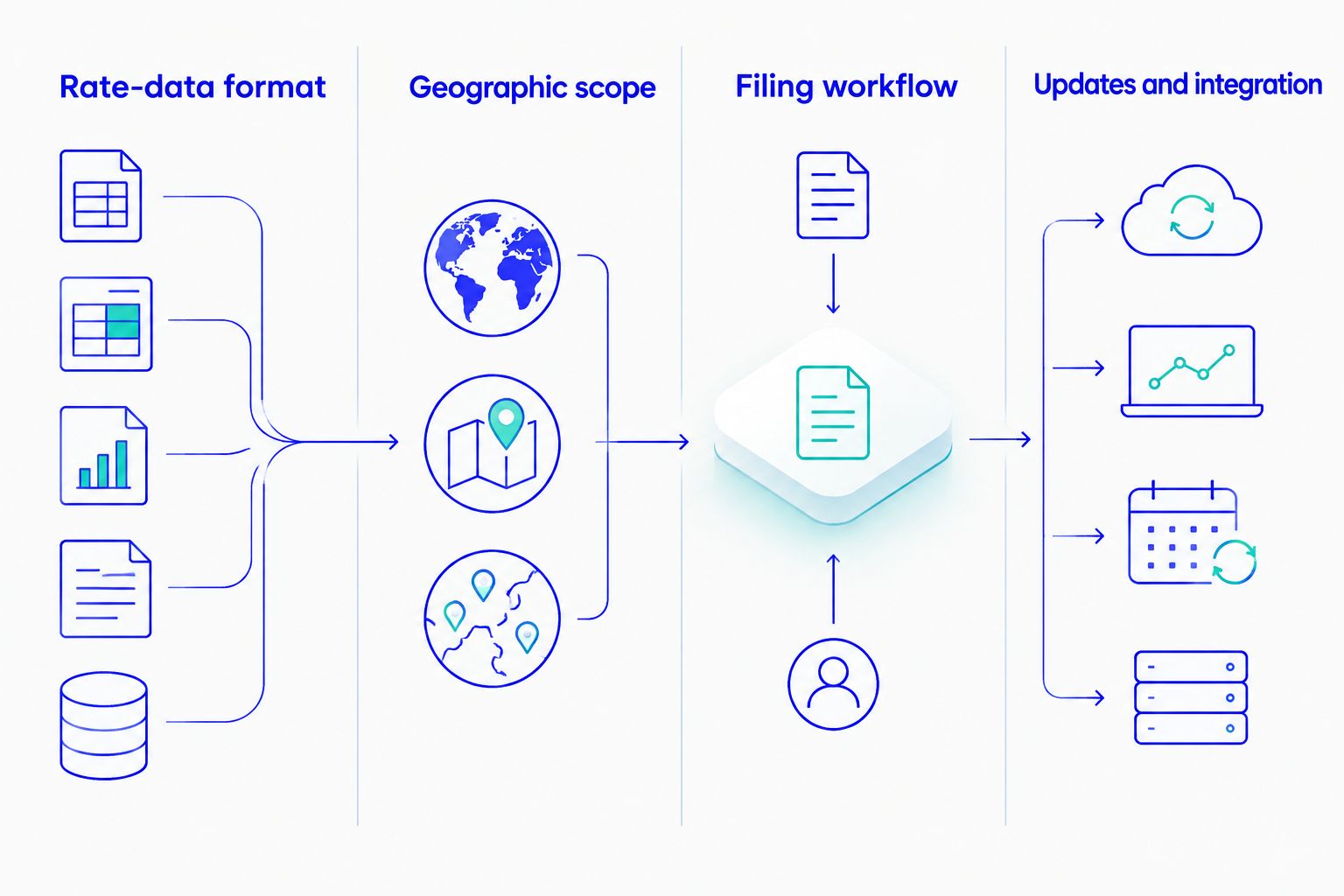Four criteria for choosing a sales tax tool: data format, coverage, filing, and updates