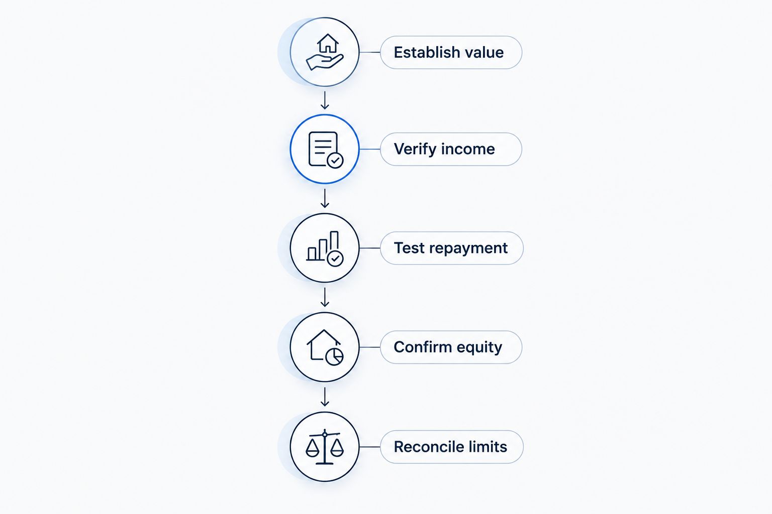 Five steps for calculating commercial mortgage borrowing capacity