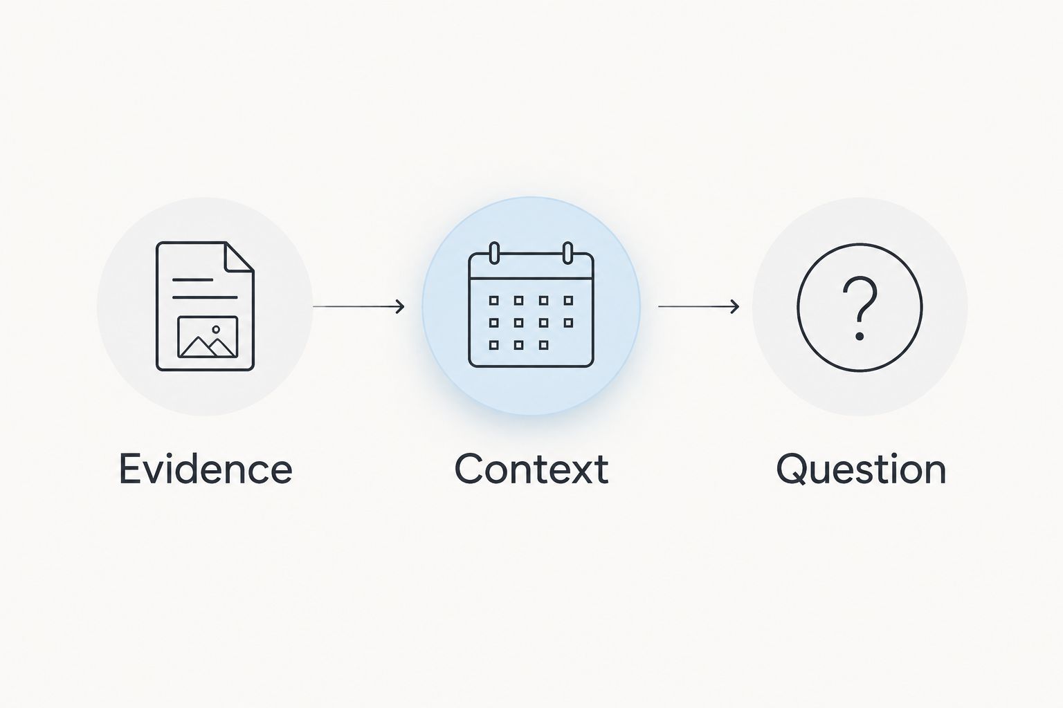 A review sequence separating message evidence, life context, and the question that remains unresolved.