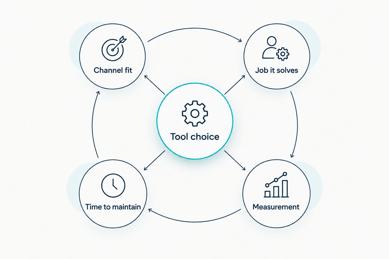 Four checks around a tool choice: channel fit, job, maintenance time and measurement
