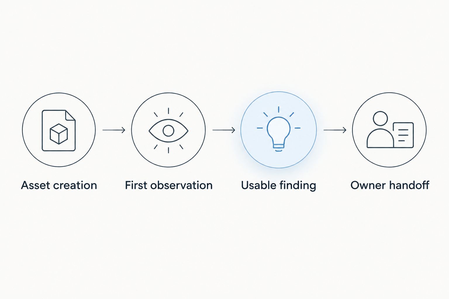 Four stages from asset creation through observation and a usable finding to owner handoff