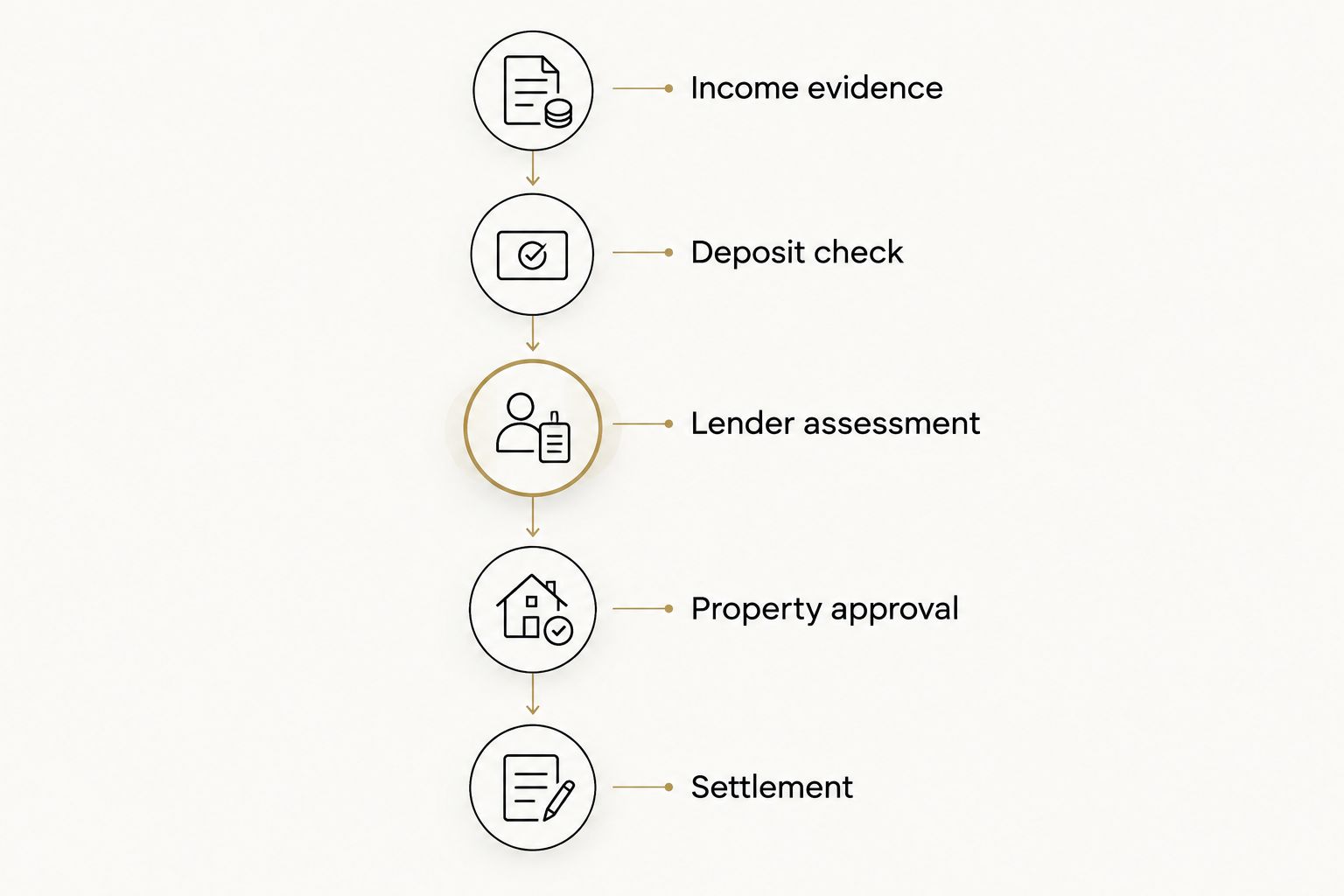 Application stages from income evidence and deposit checks through property approval to settlement