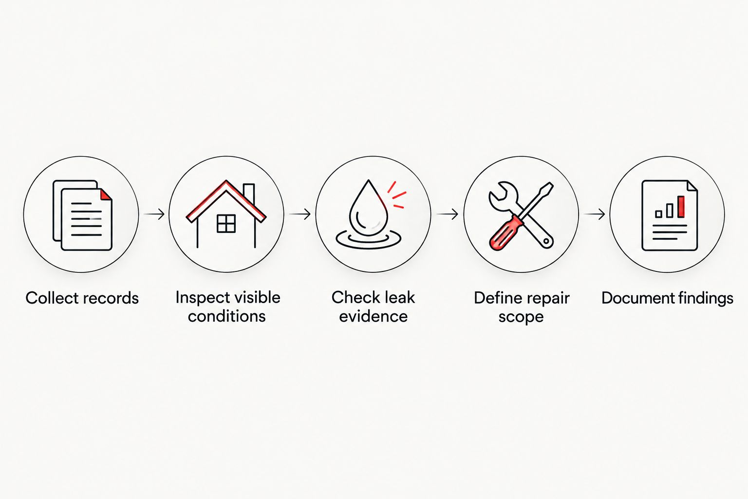 Five steps for assessing tile roof condition, from collecting records to documenting findings