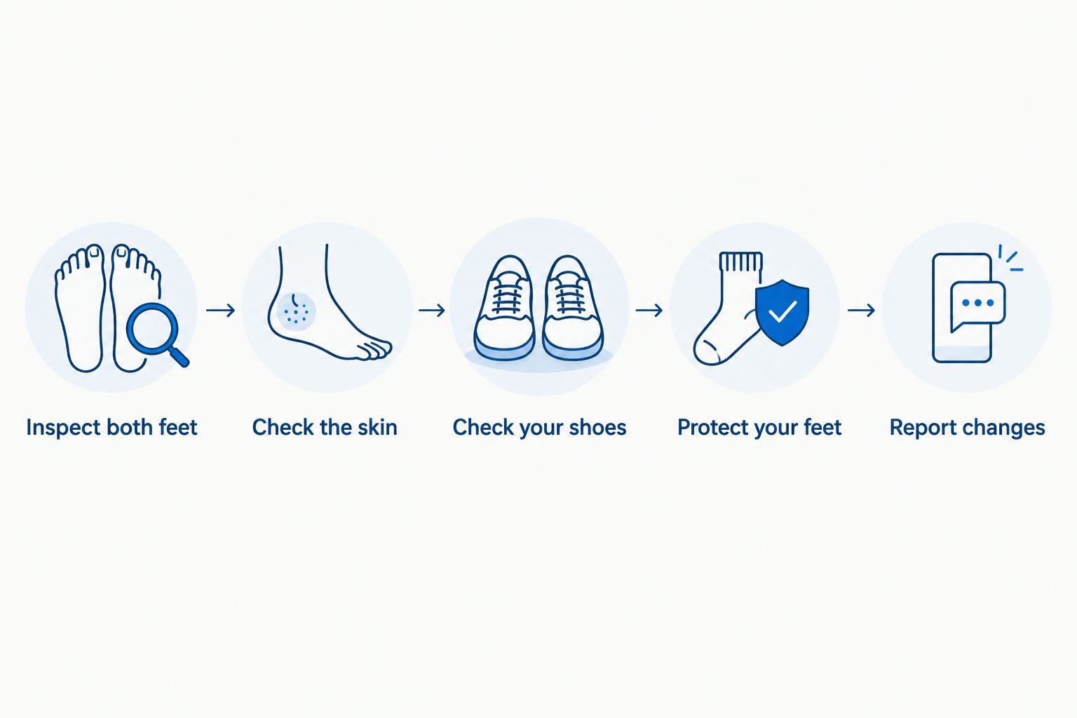 Daily foot-check sequence covering skin inspection, footwear checks, protection, and reporting changes.