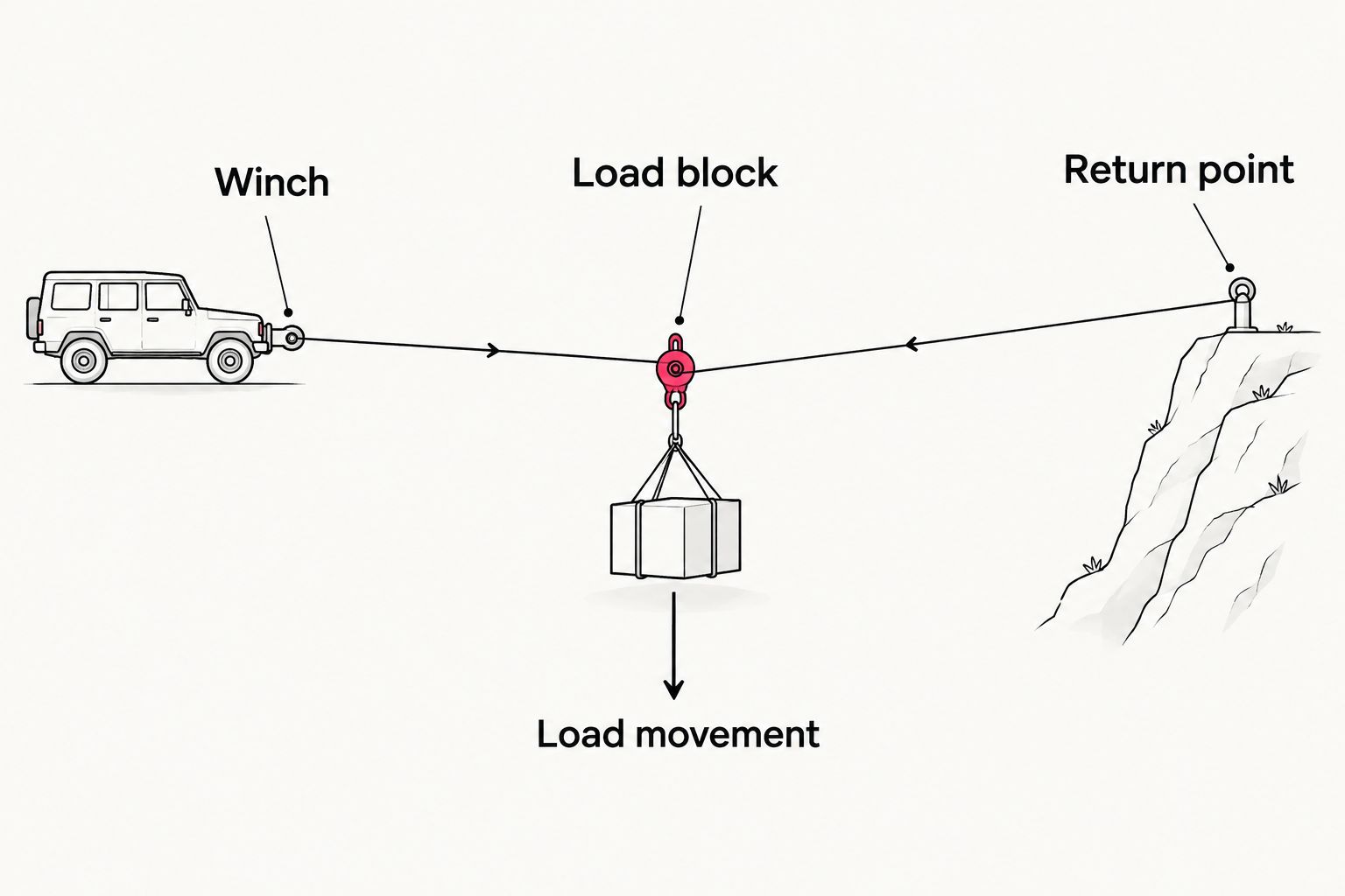 Double-line winch path through a block on the load and back to a return point